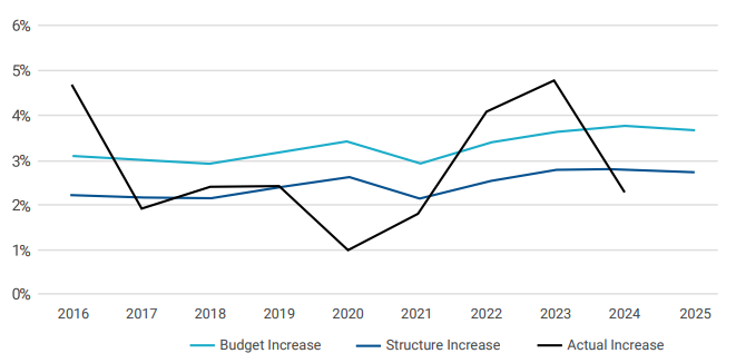 Technology Compensation Trends - Graph