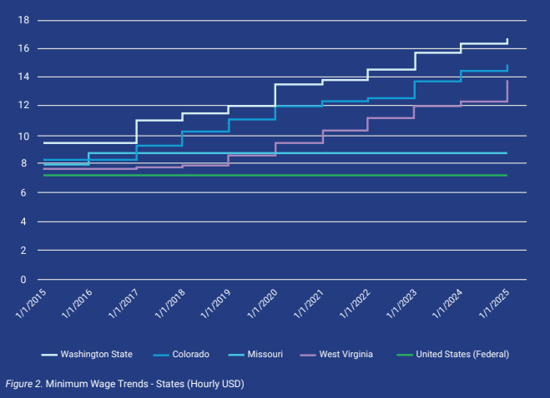 global minimum wage trends - graph