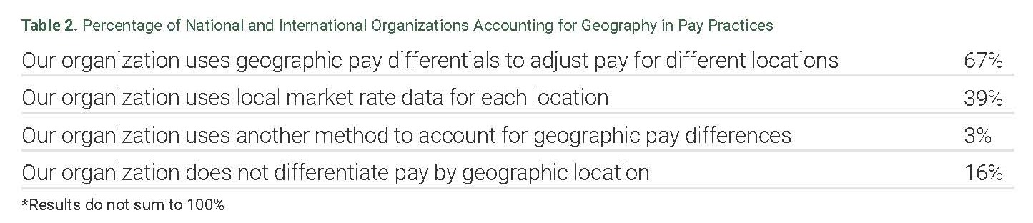 Geographic Pay Differentials in Practice - White Paper
