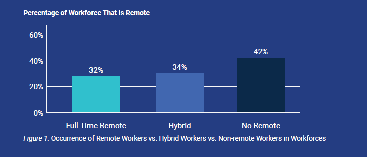 RemoteWorkSurveyResultsFall2022_GRAPHIC