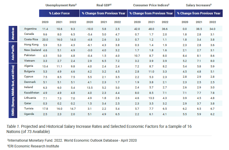 SEPlanningGlobalCompensationBudgetsfor2023_GRAPHIC