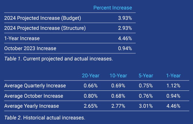SalaryExpert National Compensation Forecast for October 2023